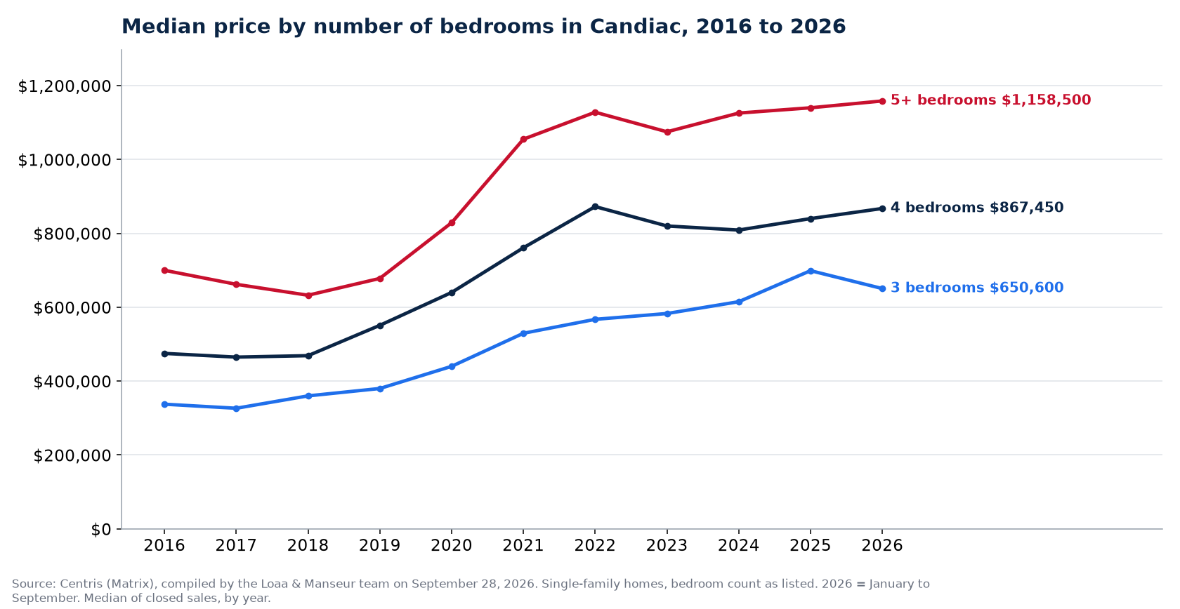 Median sale price of 3-, 4- and 5-plus-bedroom houses in Candiac from 2016 to 2026, Centris data