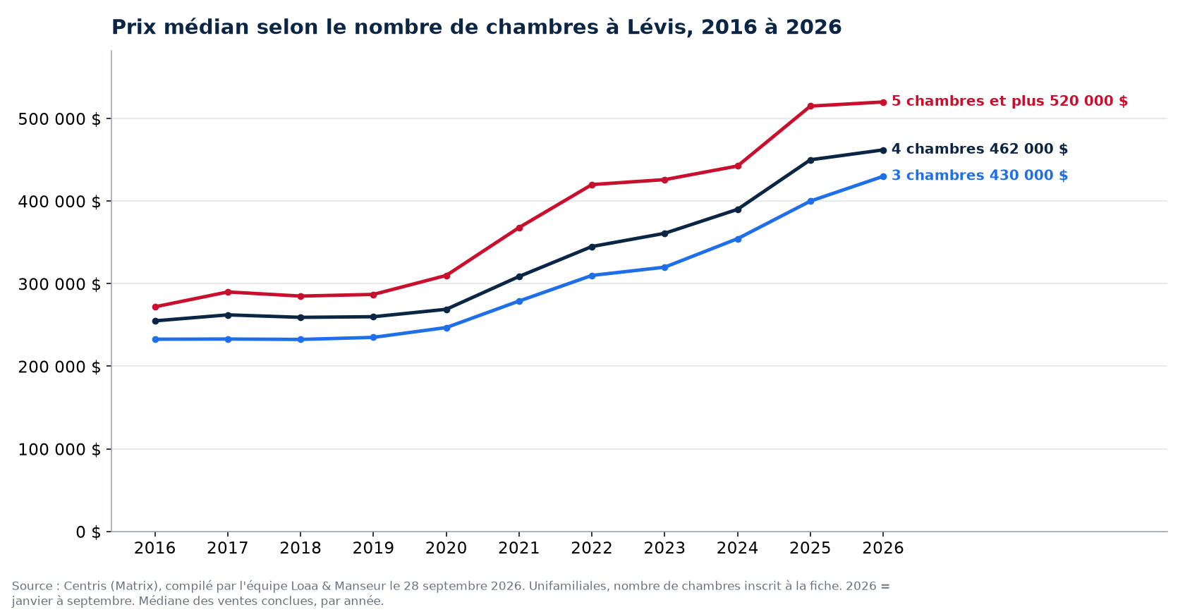 Prix de vente médian des maisons de 3, 4 et 5 chambres et plus à Lévis de 2016 à 2026, données Centris