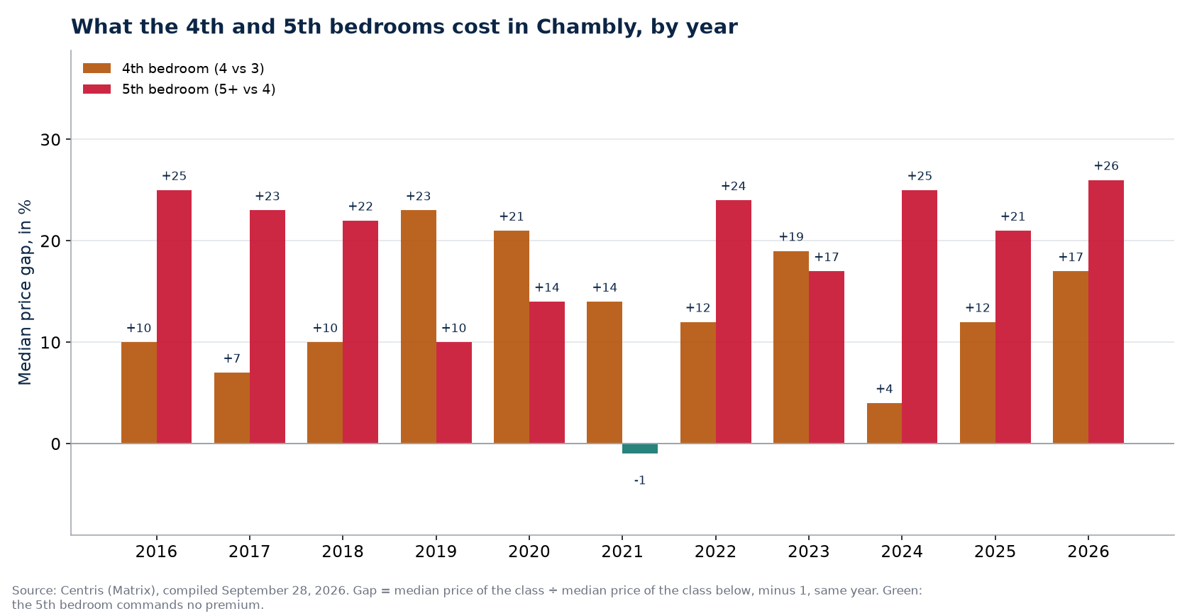 Fourth- and fifth-bedroom premiums in Chambly, by year