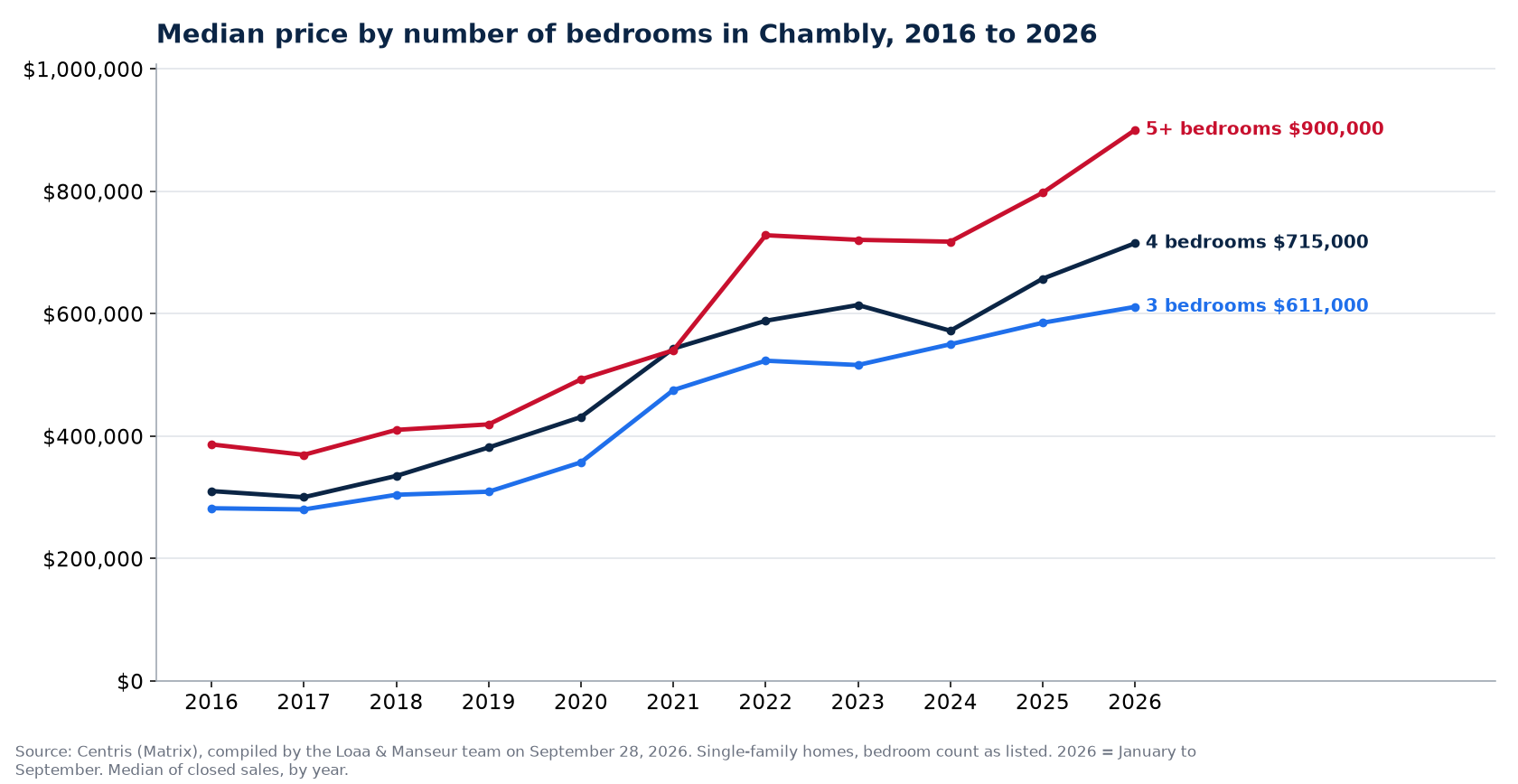 Median sale price of 3-, 4- and 5-plus-bedroom houses in Chambly from 2016 to 2026, Centris data