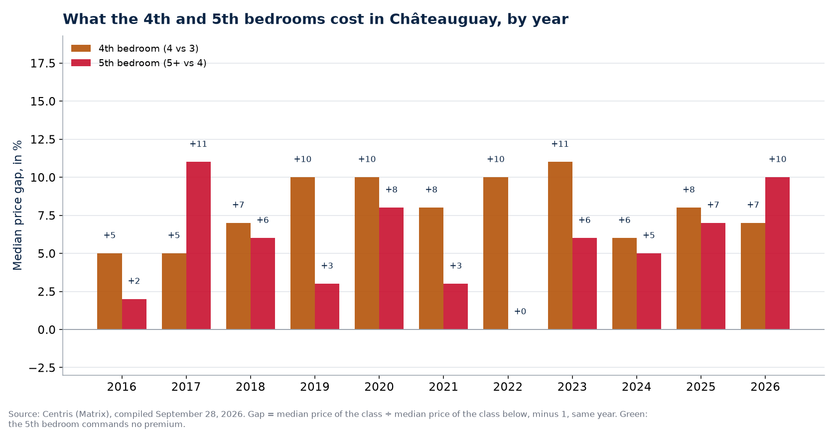 Fourth- and fifth-bedroom premiums in Châteauguay, by year