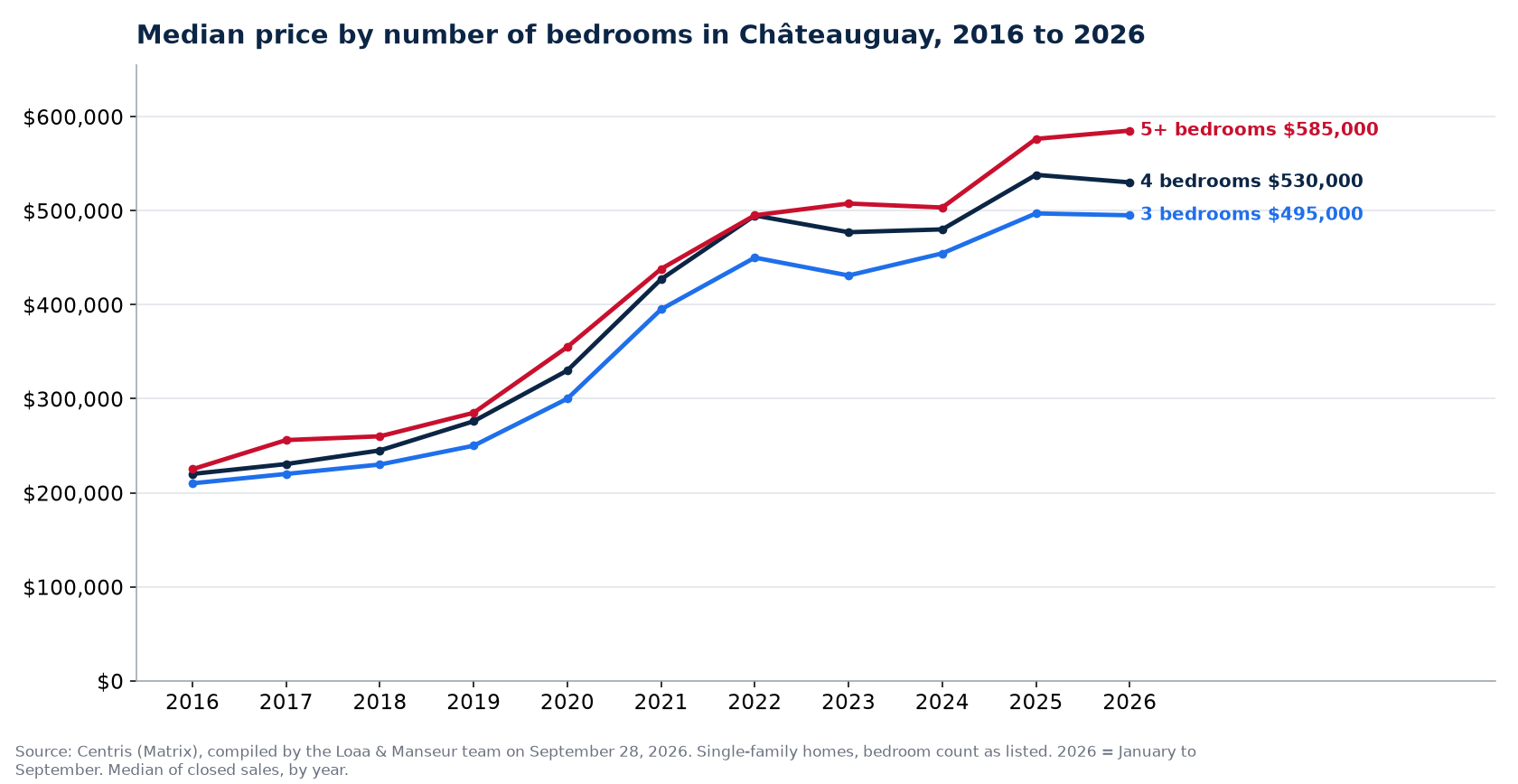 Median sale price of 3-, 4- and 5-plus-bedroom houses in Châteauguay from 2016 to 2026, Centris data