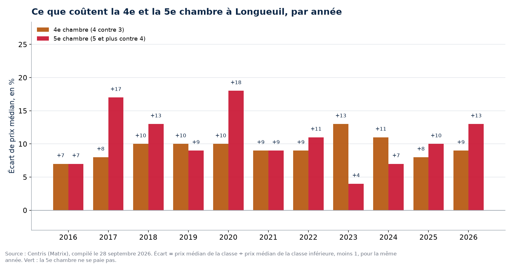 Prix de la quatrième et de la cinquième chambre à Longueuil, par année