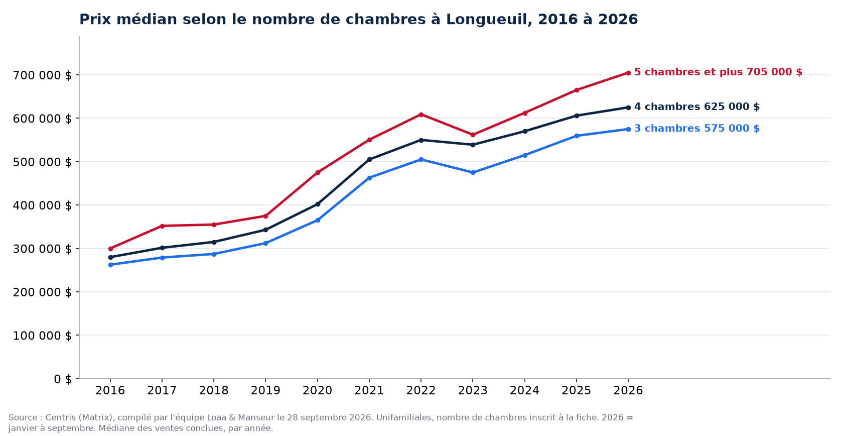 Prix de vente médian des maisons de 3, 4 et 5 chambres et plus à Longueuil de 2016 à 2026, données Centris