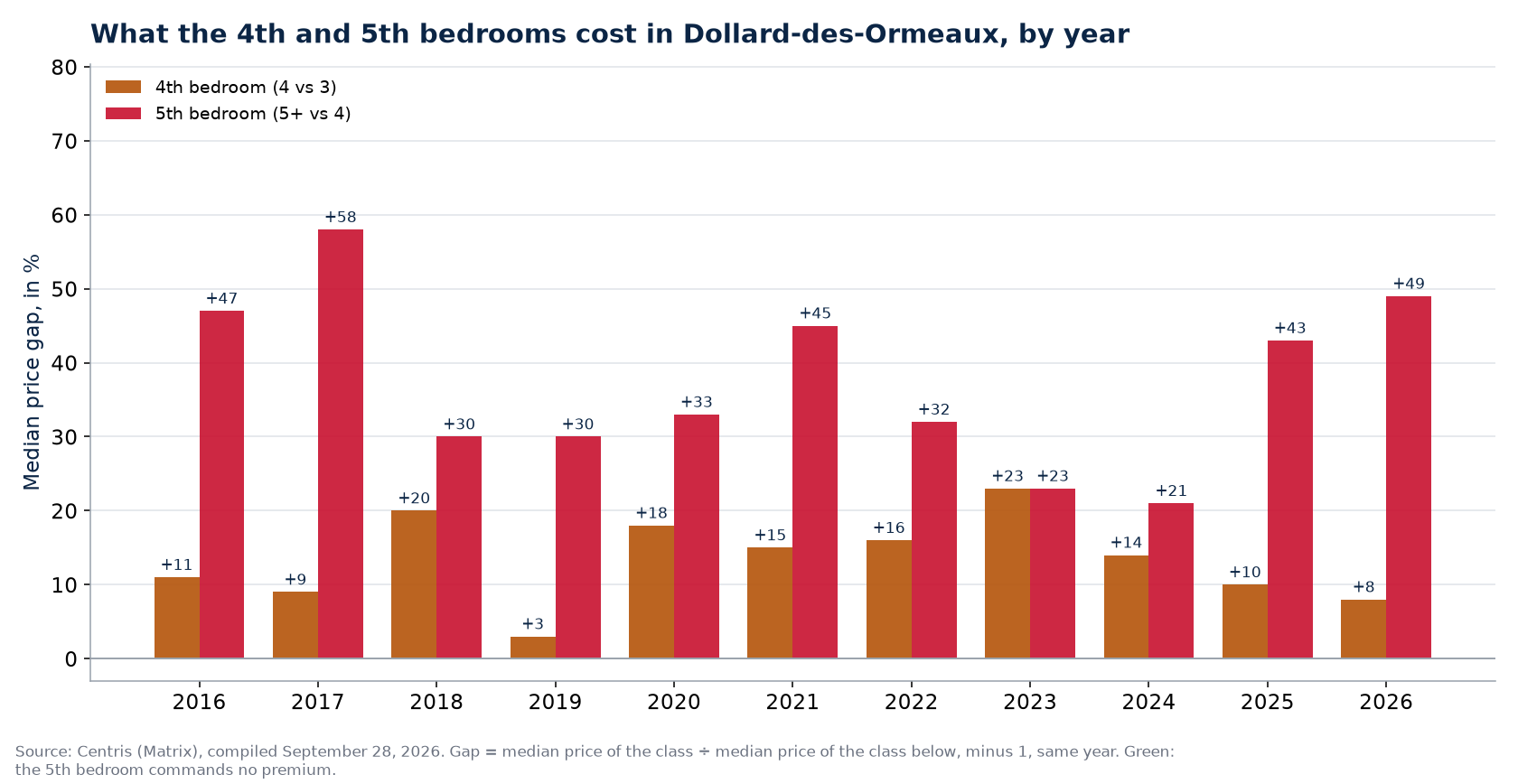 Fourth- and fifth-bedroom premiums in Dollard-des-Ormeaux, by year