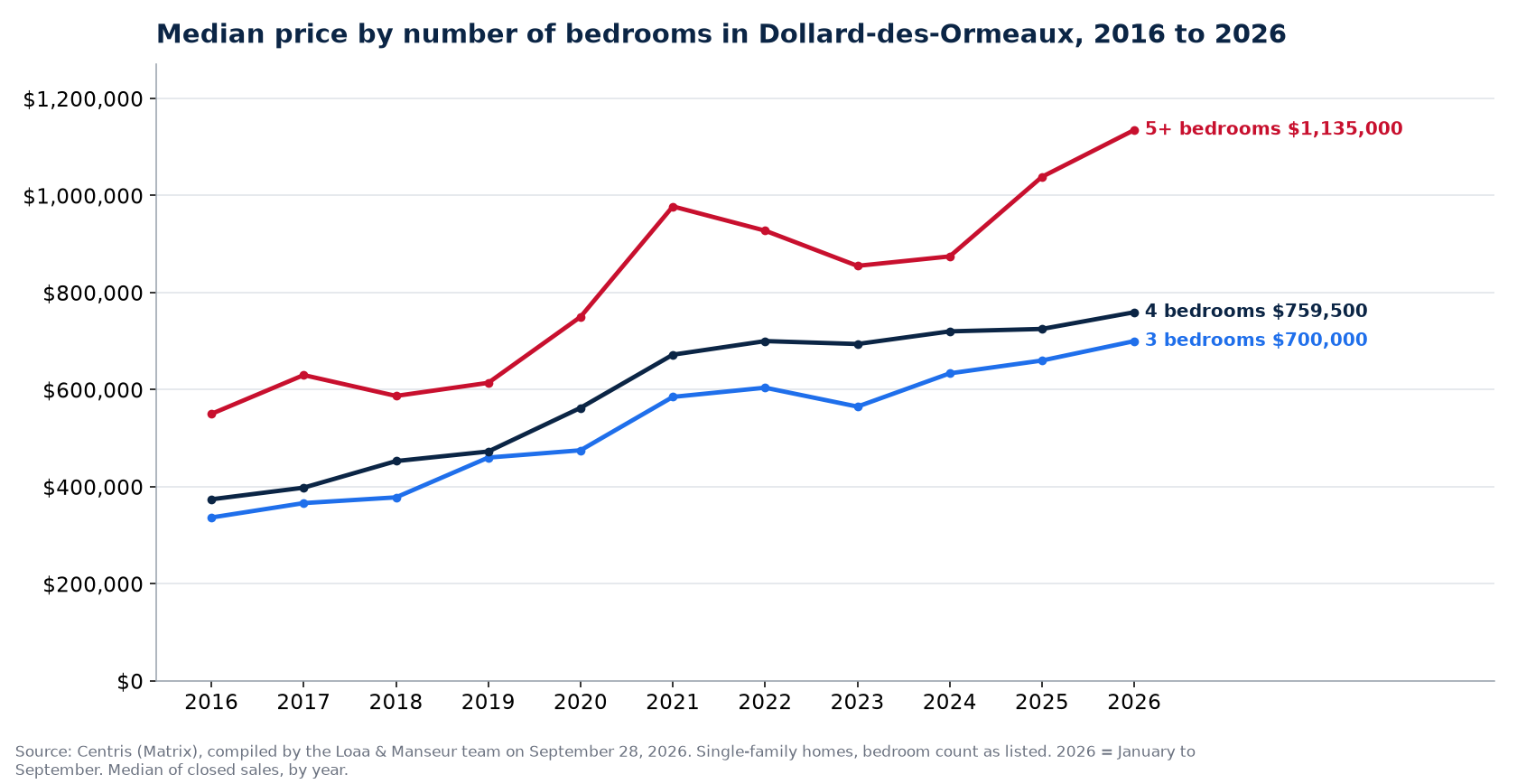 Median sale price of 3-, 4- and 5-plus-bedroom houses in Dollard-des-Ormeaux from 2016 to 2026, Centris data