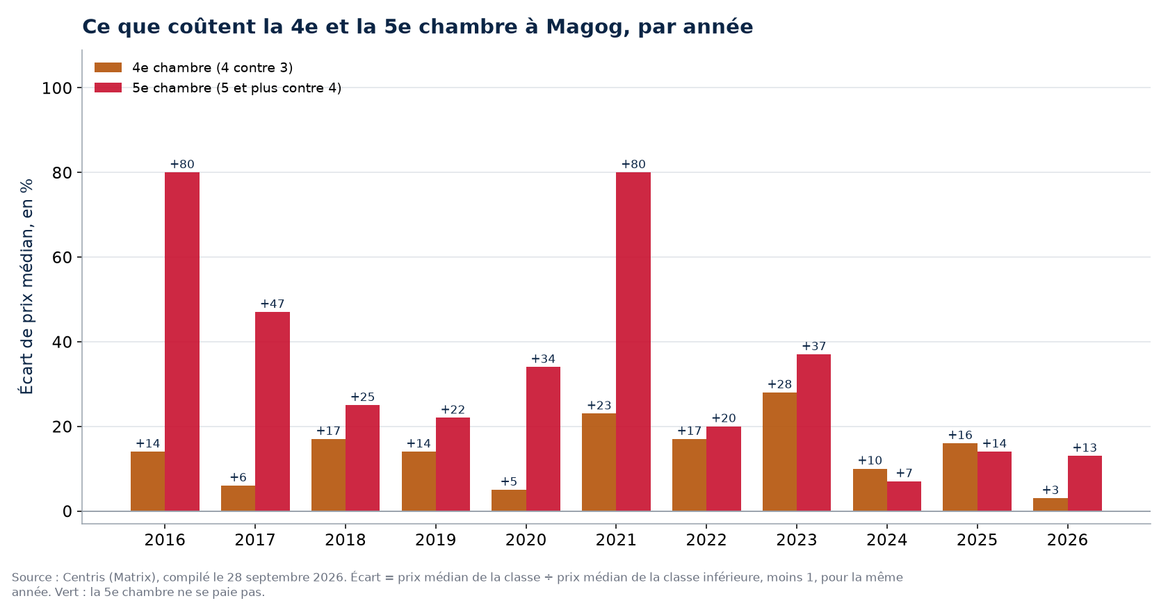 Prix de la quatrième et de la cinquième chambre à Magog, par année