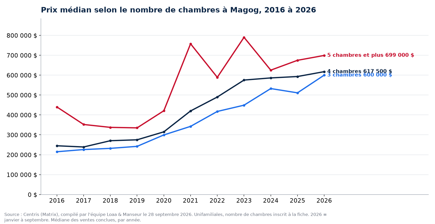 Prix de vente médian des maisons de 3, 4 et 5 chambres et plus à Magog de 2016 à 2026, données Centris