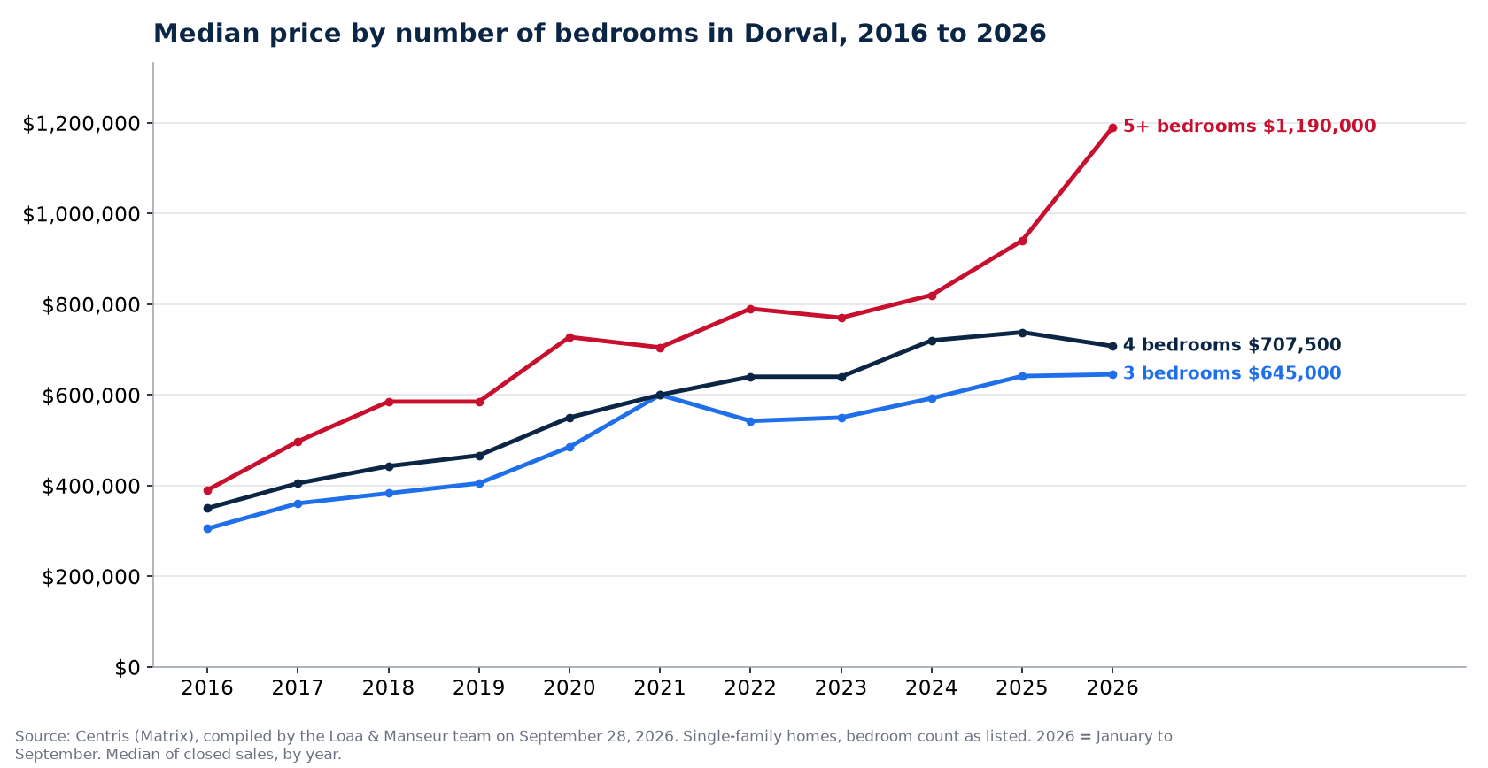 Median sale price of 3-, 4- and 5-plus-bedroom houses in Dorval from 2016 to 2026, Centris data