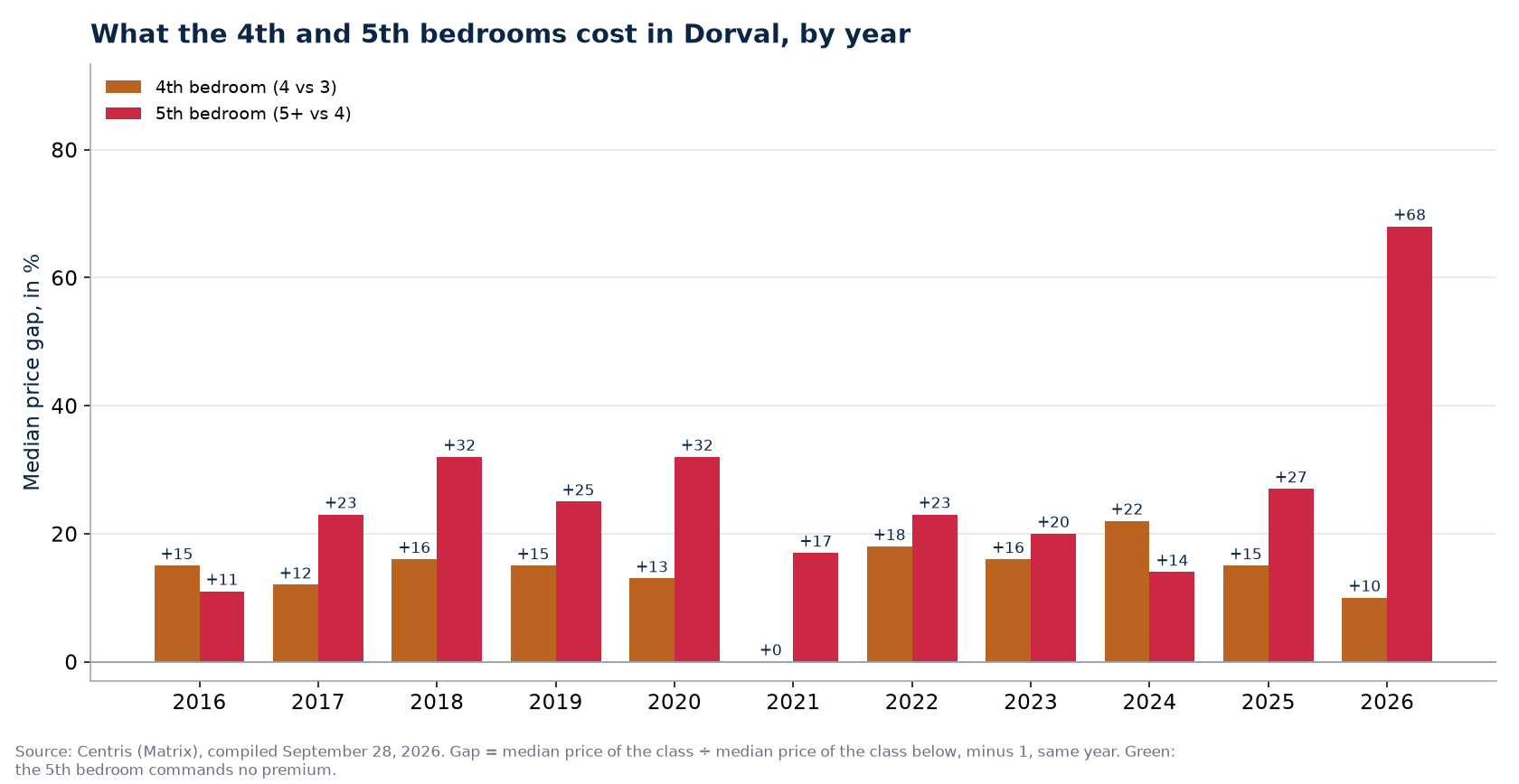 Fourth- and fifth-bedroom premiums in Dorval, by year