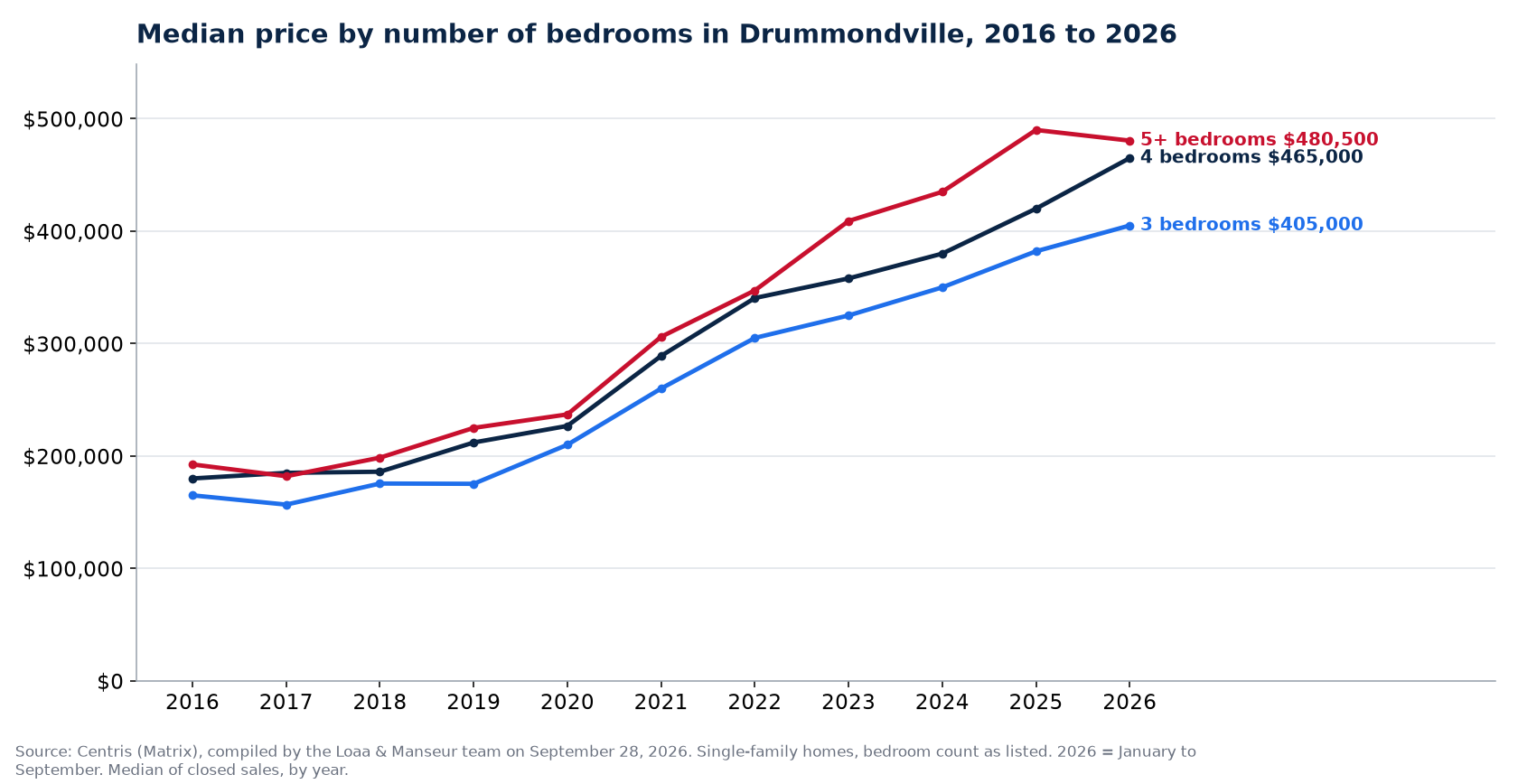 Median sale price of 3-, 4- and 5-plus-bedroom houses in Drummondville from 2016 to 2026, Centris data