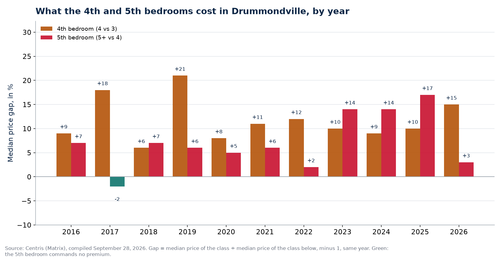 Fourth- and fifth-bedroom premiums in Drummondville, by year