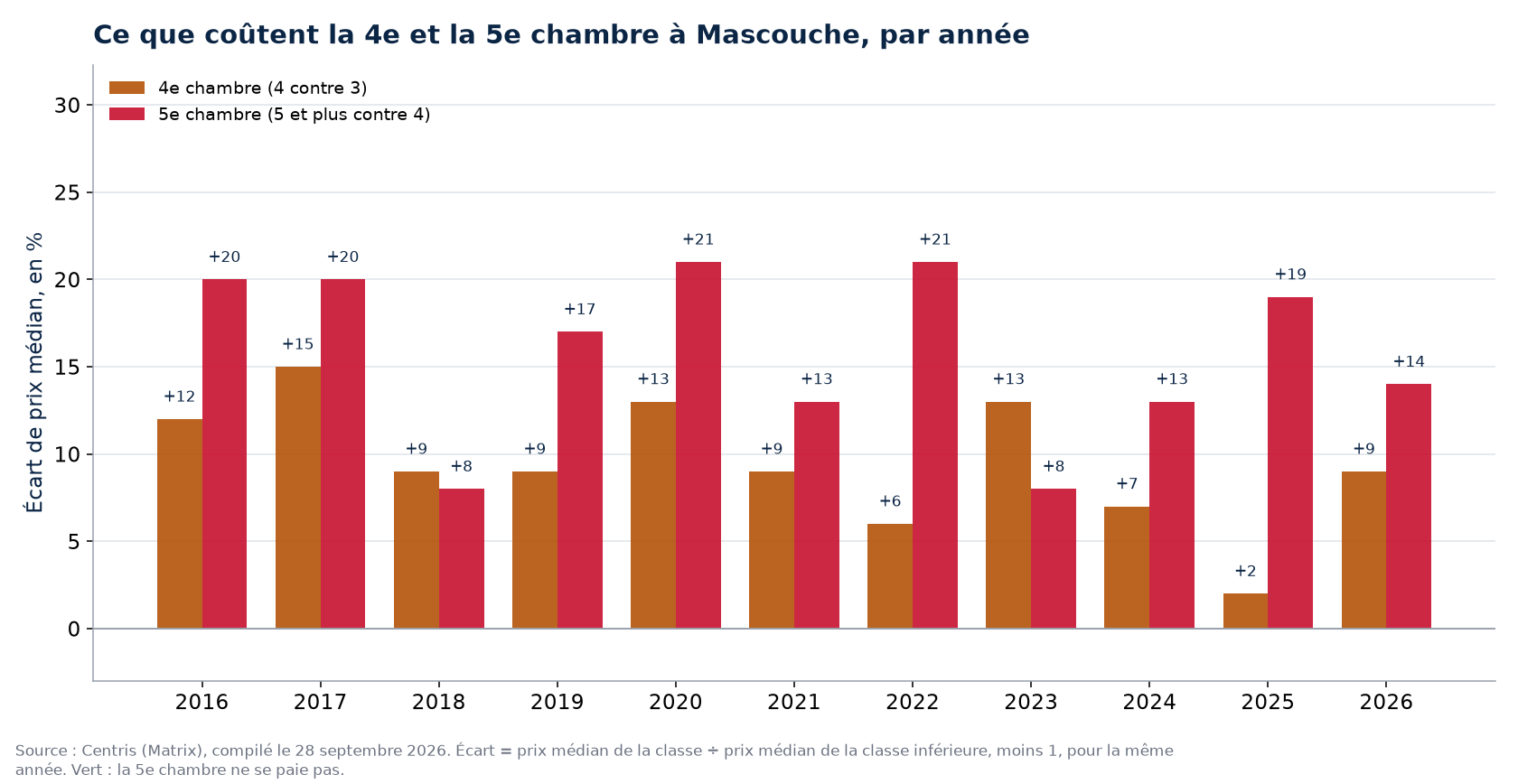 Prix de la quatrième et de la cinquième chambre à Mascouche, par année
