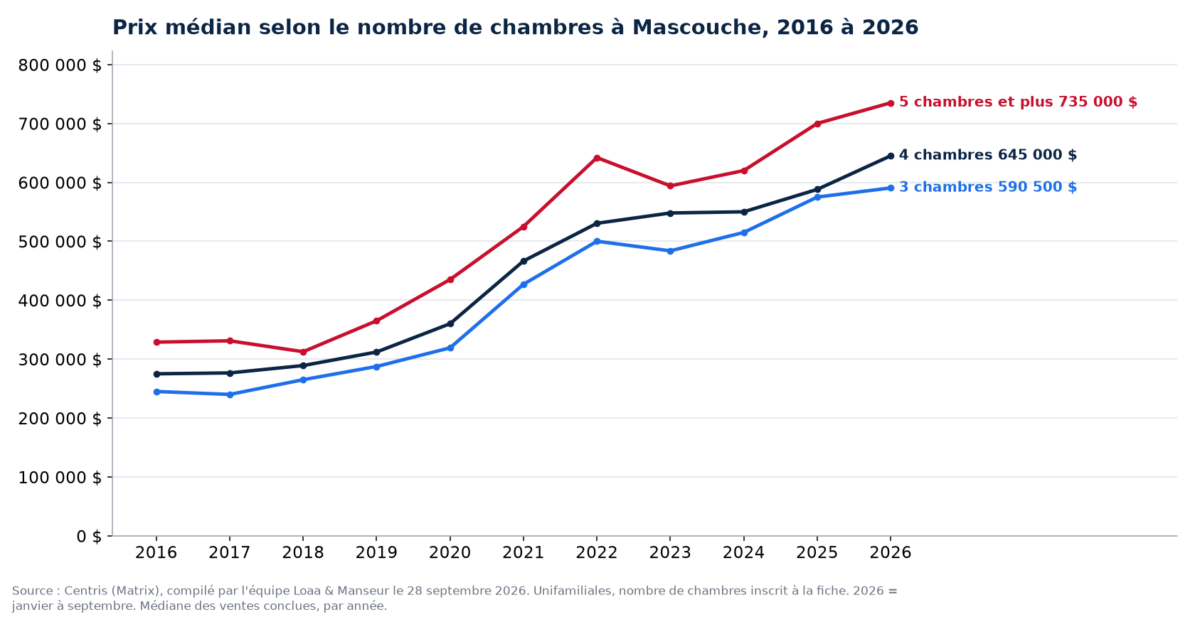 Prix de vente médian des maisons de 3, 4 et 5 chambres et plus à Mascouche de 2016 à 2026, données Centris