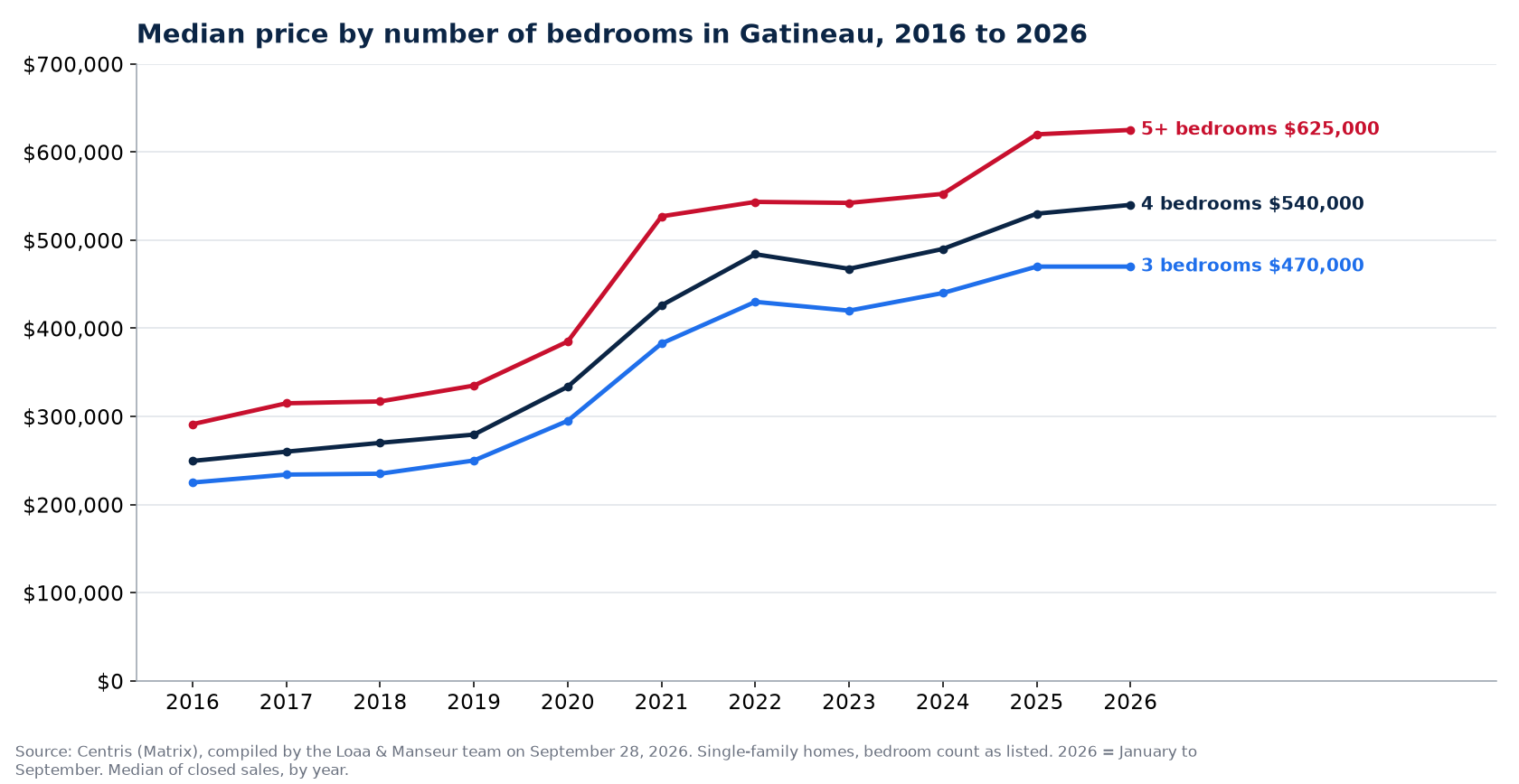 Median sale price of 3-, 4- and 5-plus-bedroom houses in Gatineau from 2016 to 2026, Centris data