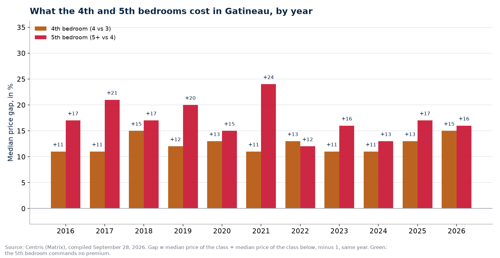 Fourth- and fifth-bedroom premiums in Gatineau, by year