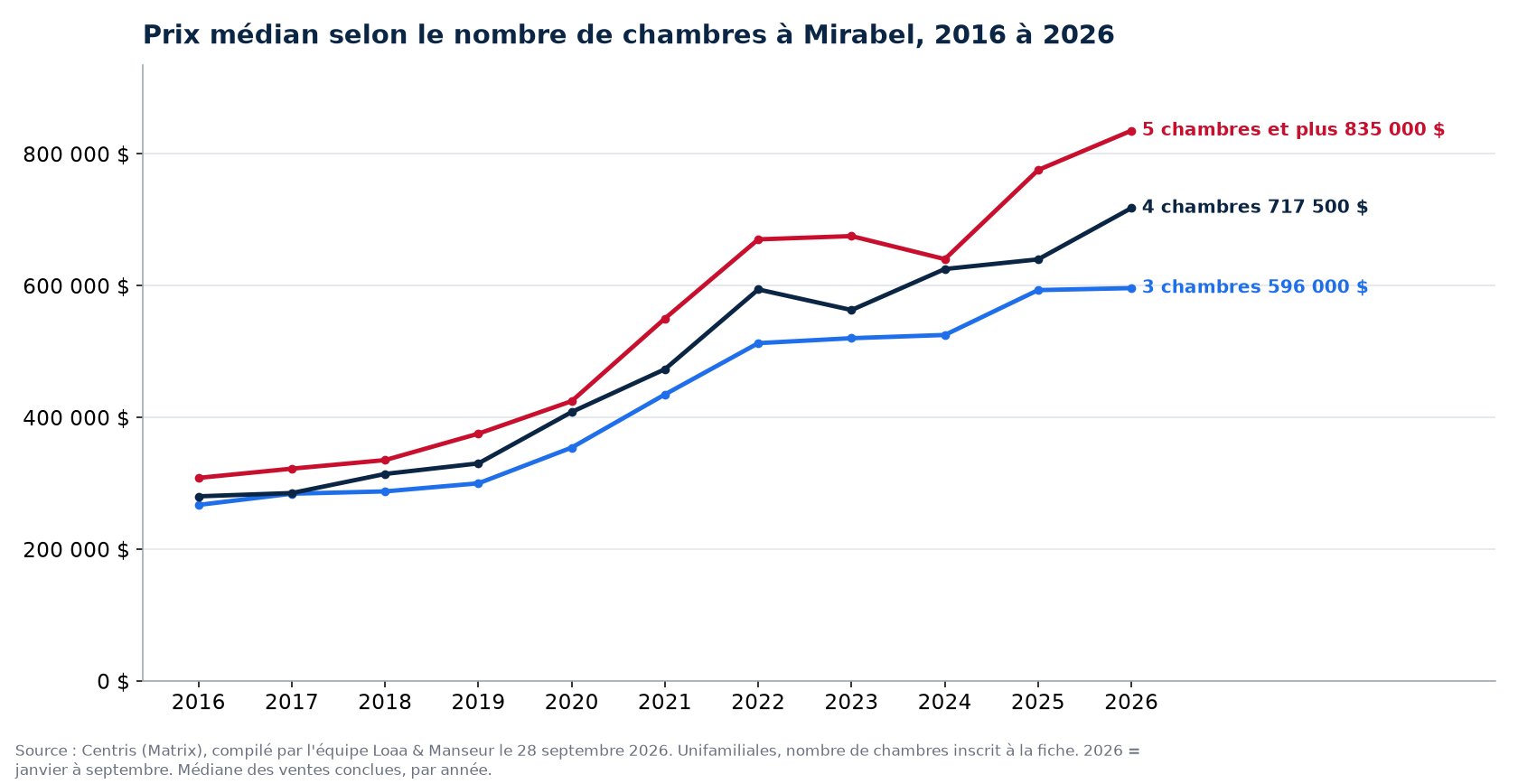 Prix de vente médian des maisons de 3, 4 et 5 chambres et plus à Mirabel de 2016 à 2026, données Centris