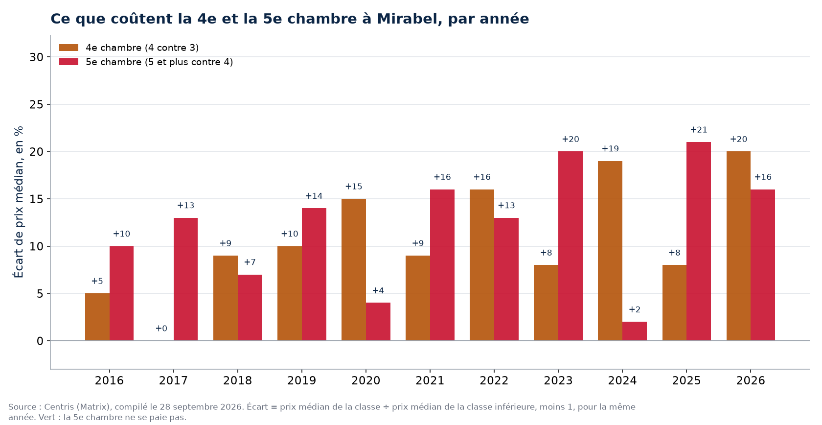Prix de la quatrième et de la cinquième chambre à Mirabel, par année