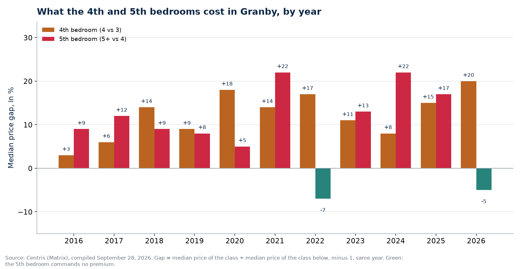 Fourth- and fifth-bedroom premiums in Granby, by year