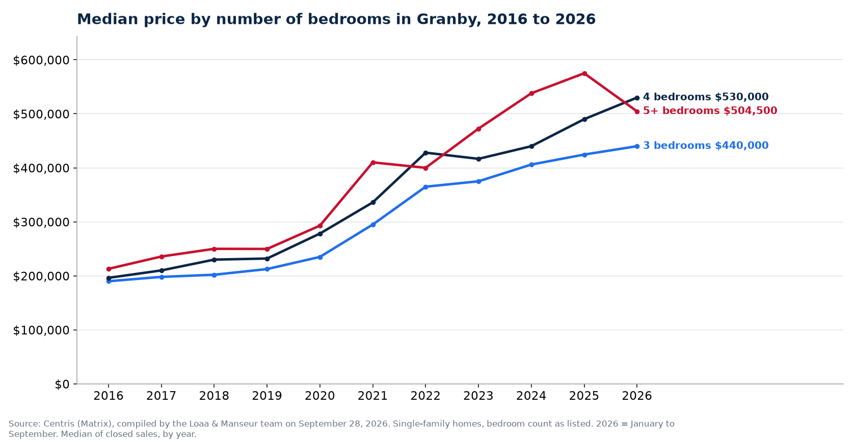 Median sale price of 3-, 4- and 5-plus-bedroom houses in Granby from 2016 to 2026, Centris data