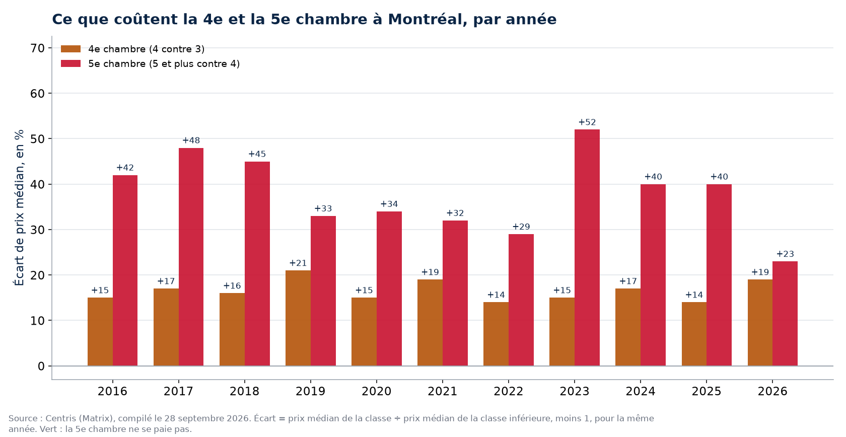 Prix de la quatrième et de la cinquième chambre à Montréal, par année