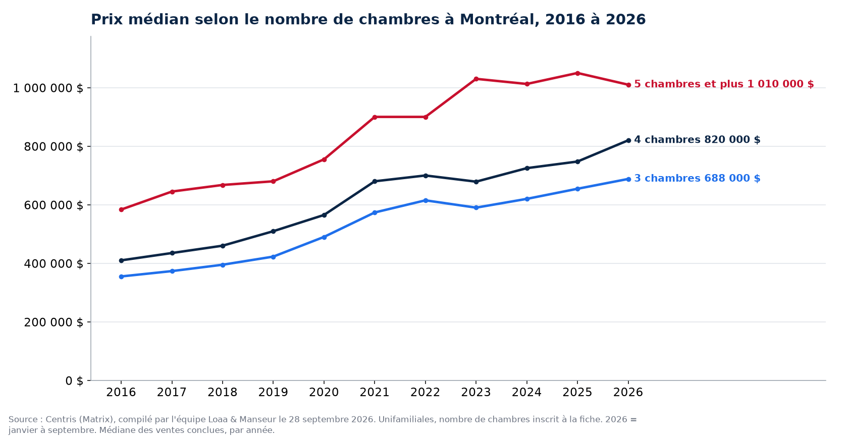 Prix de vente médian des maisons de 3, 4 et 5 chambres et plus à Montréal de 2016 à 2026, données Centris