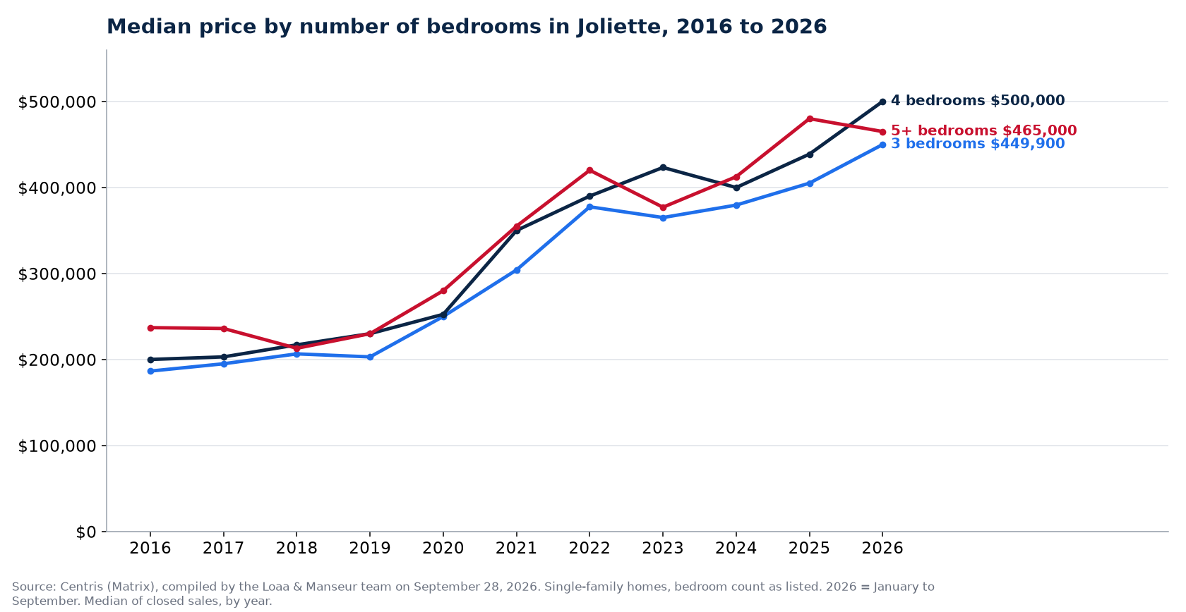 Median sale price of 3-, 4- and 5-plus-bedroom houses in Joliette from 2016 to 2026, Centris data