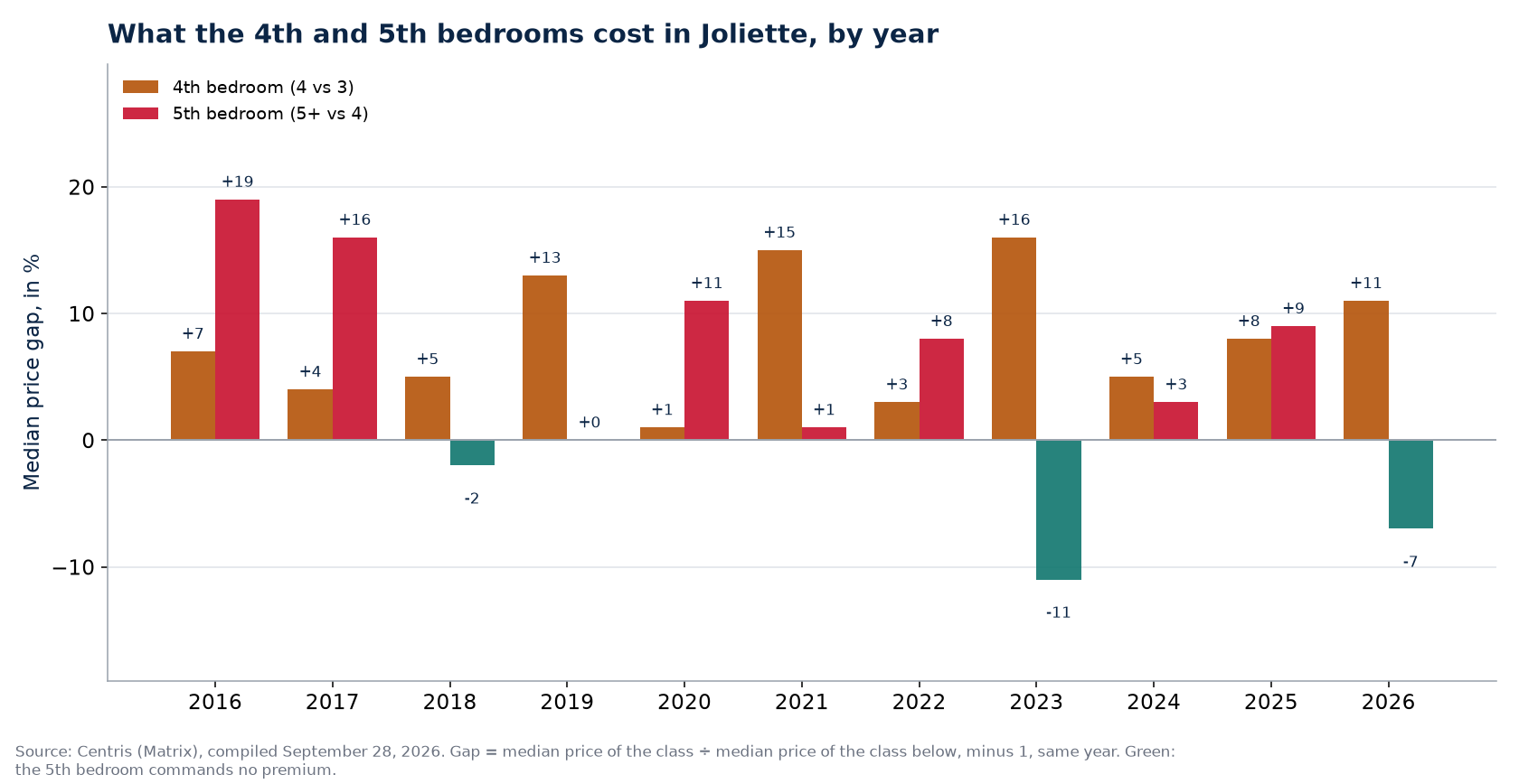 Fourth- and fifth-bedroom premiums in Joliette, by year