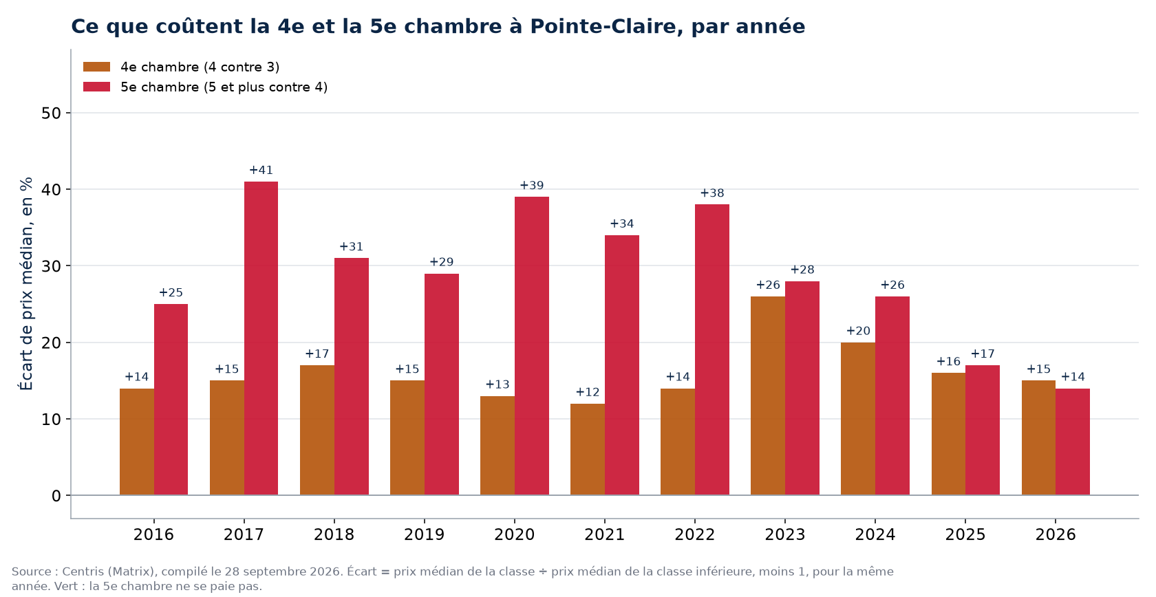 Prix de la quatrième et de la cinquième chambre à Pointe-Claire, par année