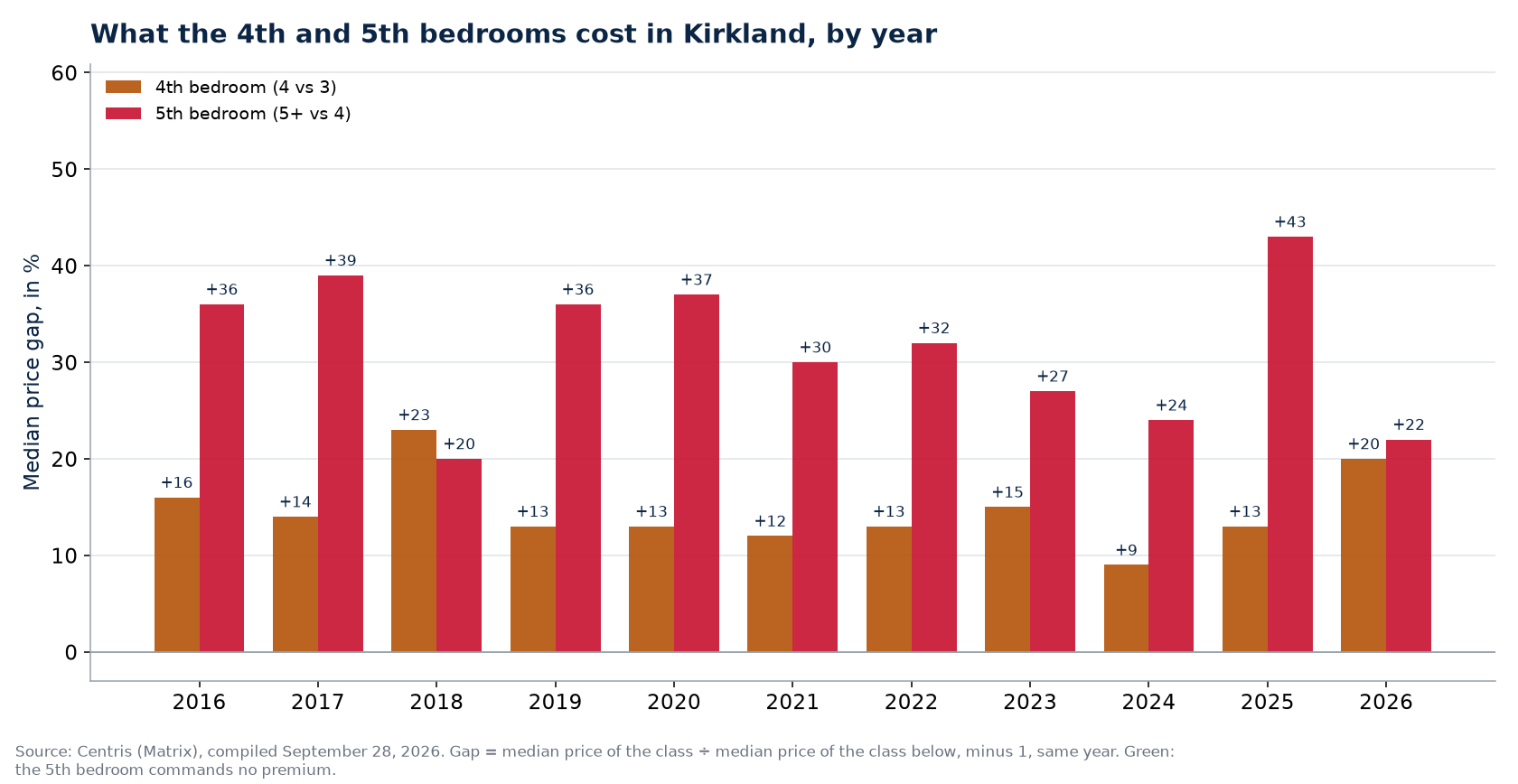 Fourth- and fifth-bedroom premiums in Kirkland, by year