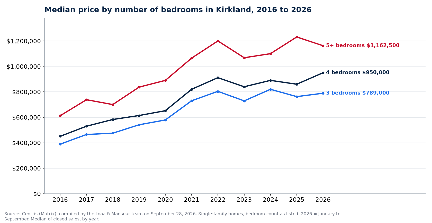Median sale price of 3-, 4- and 5-plus-bedroom houses in Kirkland from 2016 to 2026, Centris data