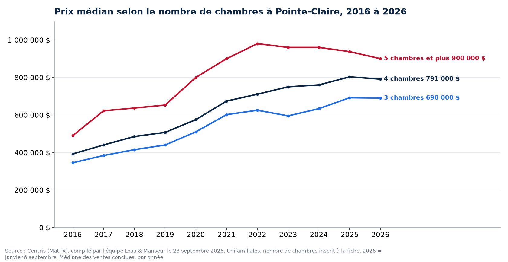 Prix de vente médian des maisons de 3, 4 et 5 chambres et plus à Pointe-Claire de 2016 à 2026, données Centris
