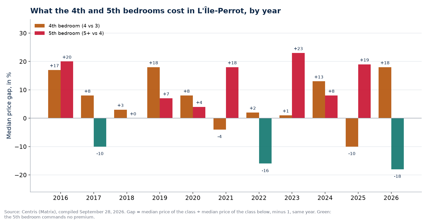 Fourth- and fifth-bedroom premiums in L'Île-Perrot, by year