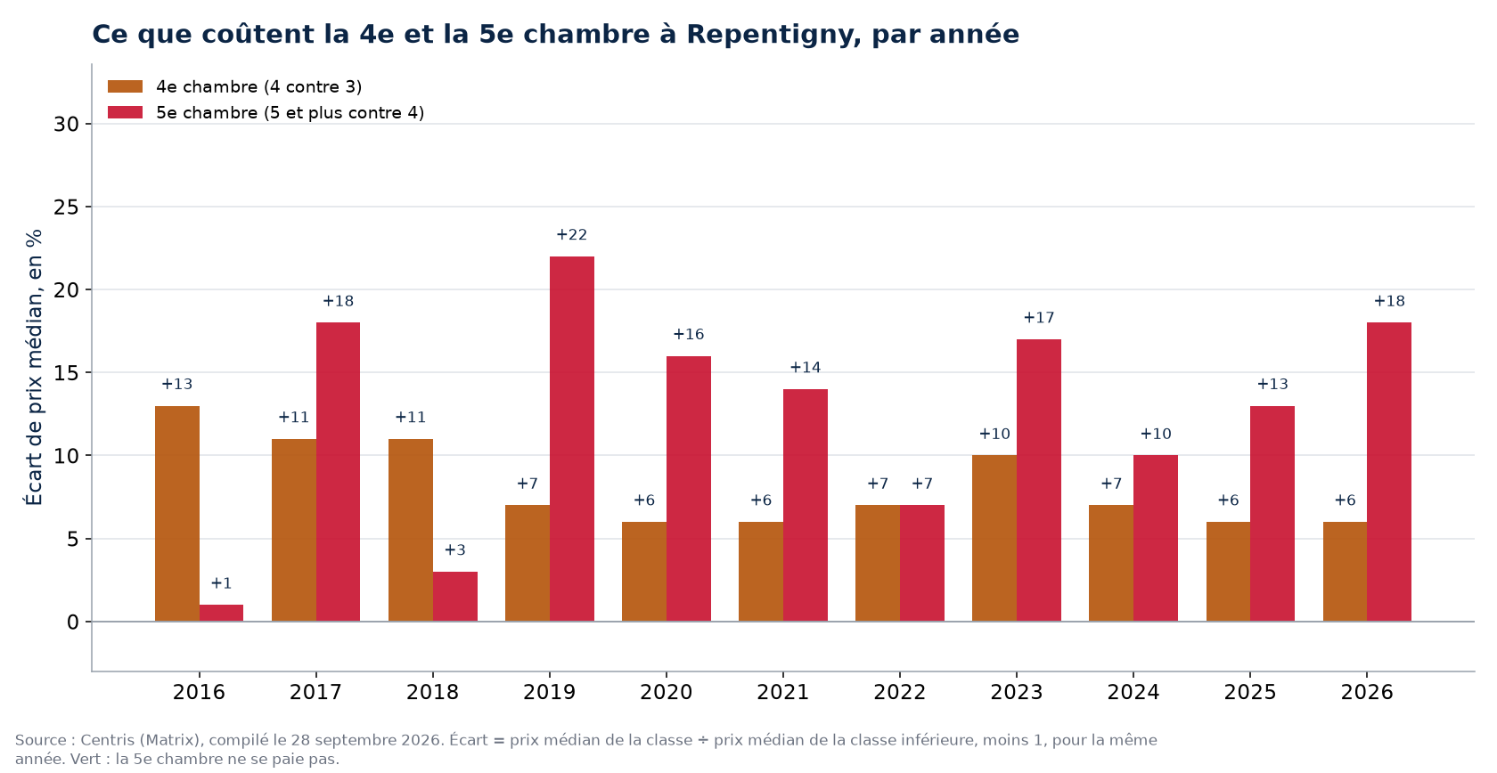 Prix de la quatrième et de la cinquième chambre à Repentigny, par année