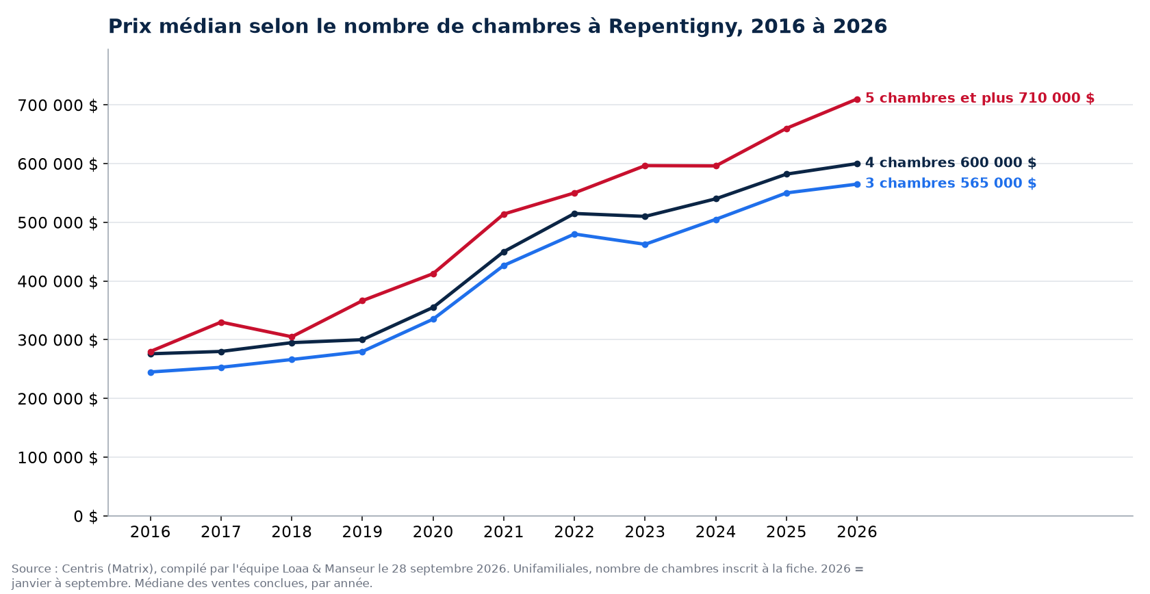 Prix de vente médian des maisons de 3, 4 et 5 chambres et plus à Repentigny de 2016 à 2026, données Centris