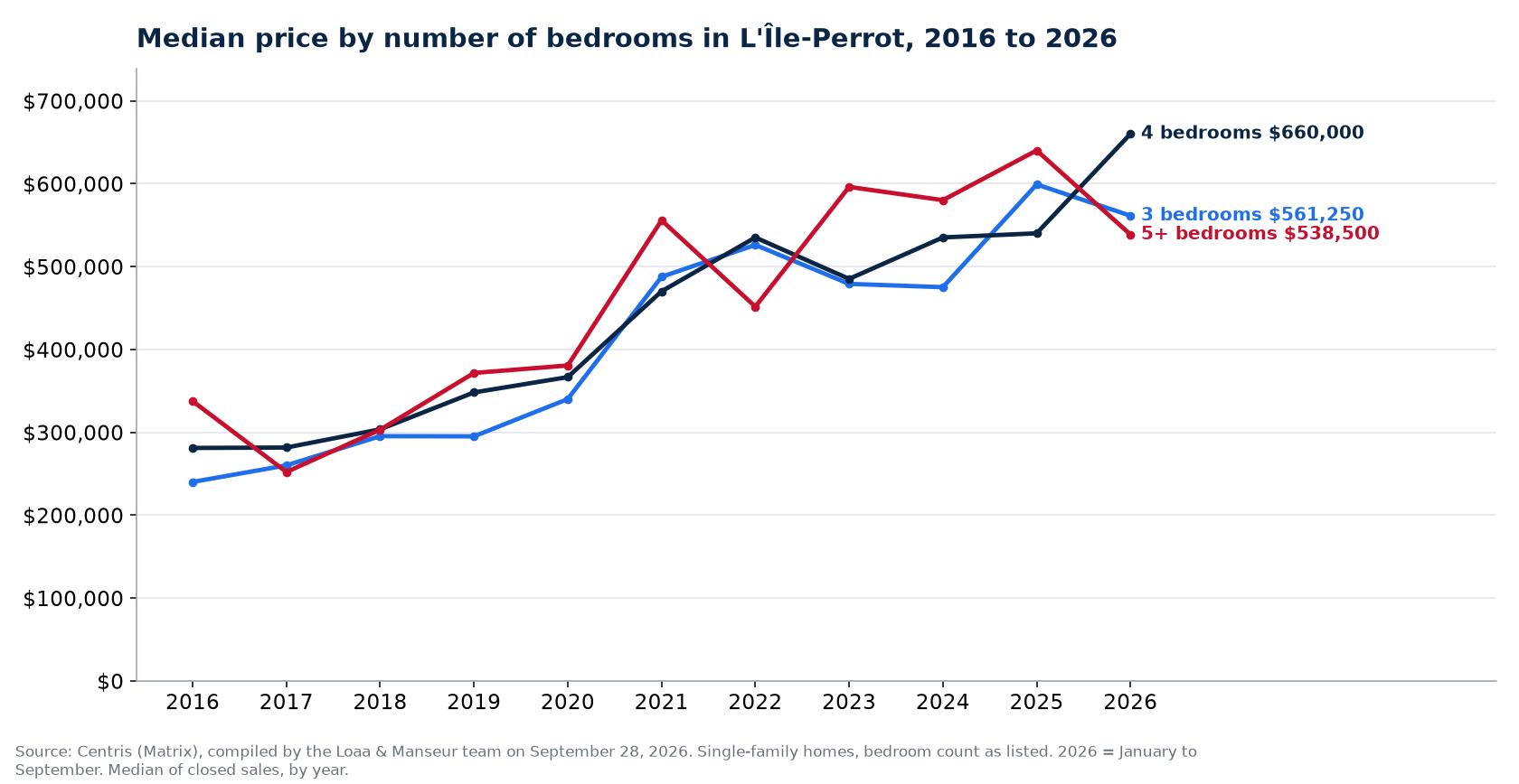 Median sale price of 3-, 4- and 5-plus-bedroom houses in L'Île-Perrot from 2016 to 2026, Centris data