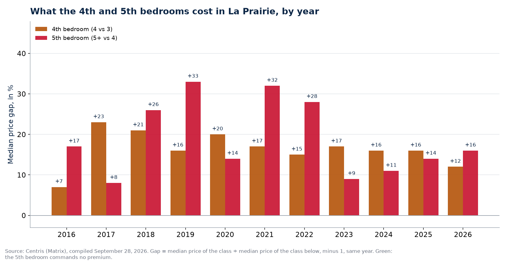 Fourth- and fifth-bedroom premiums in La Prairie, by year
