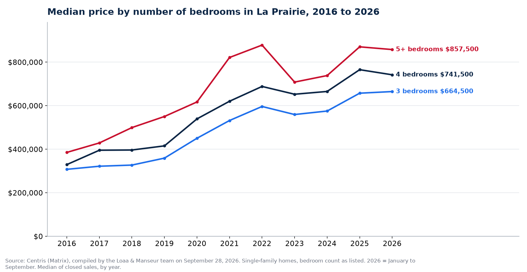 Median sale price of 3-, 4- and 5-plus-bedroom houses in La Prairie from 2016 to 2026, Centris data