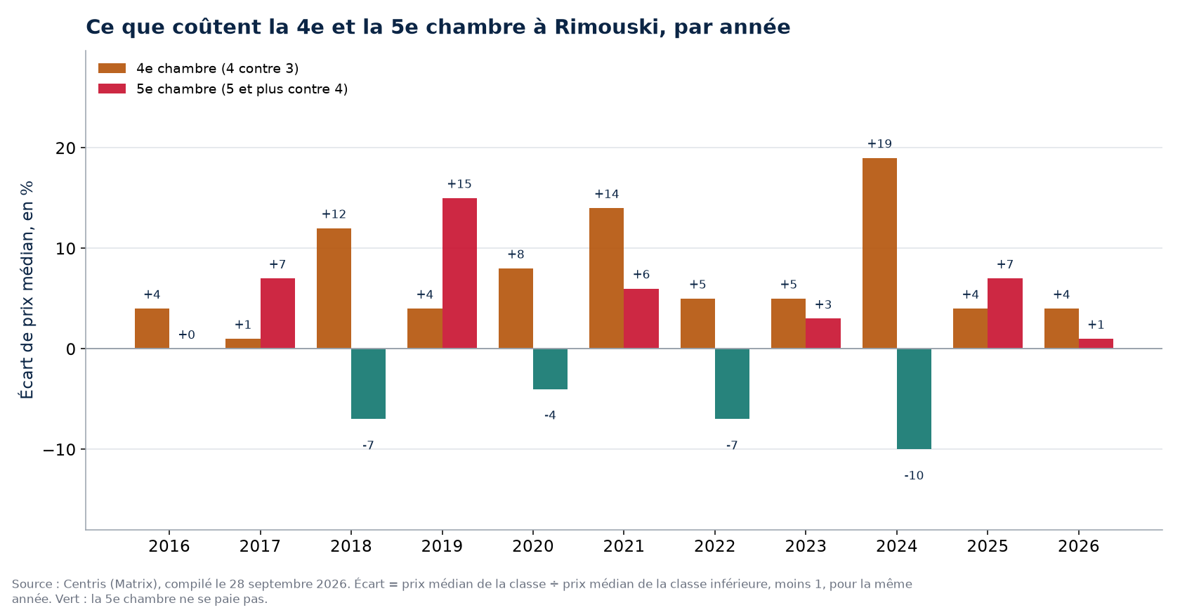 Prix de la quatrième et de la cinquième chambre à Rimouski, par année