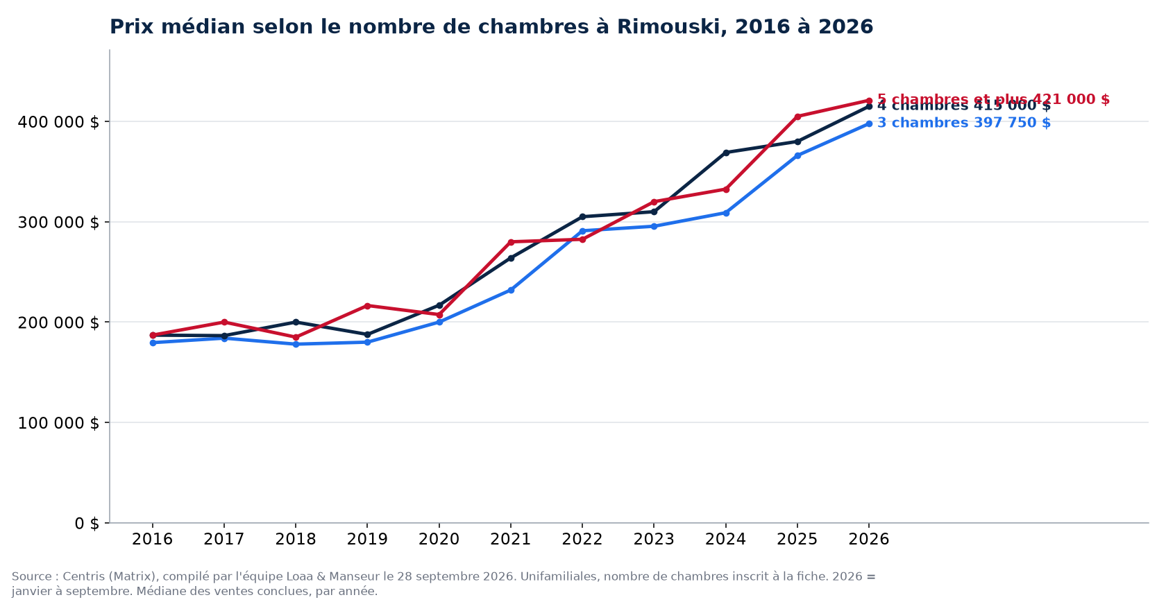 Prix de vente médian des maisons de 3, 4 et 5 chambres et plus à Rimouski de 2016 à 2026, données Centris