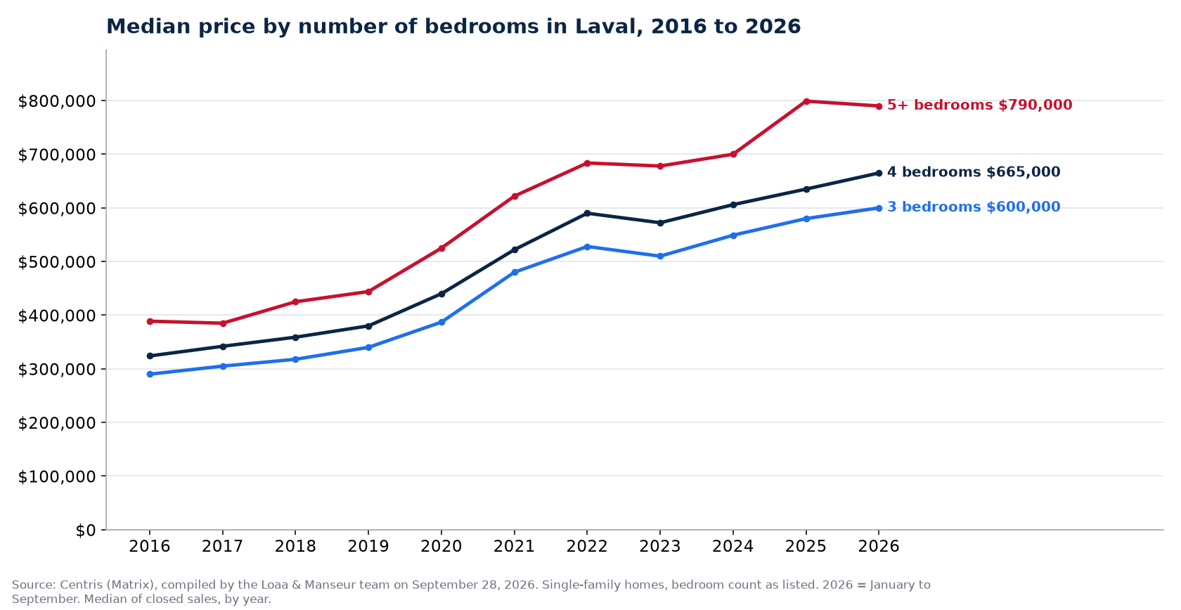 Median sale price of 3-, 4- and 5-plus-bedroom houses in Laval from 2016 to 2026, Centris data
