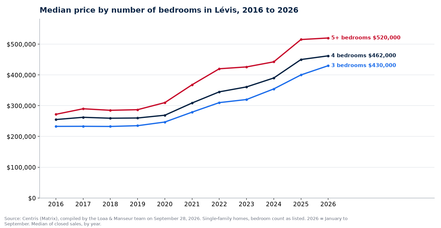 Median sale price of 3-, 4- and 5-plus-bedroom houses in Lévis from 2016 to 2026, Centris data