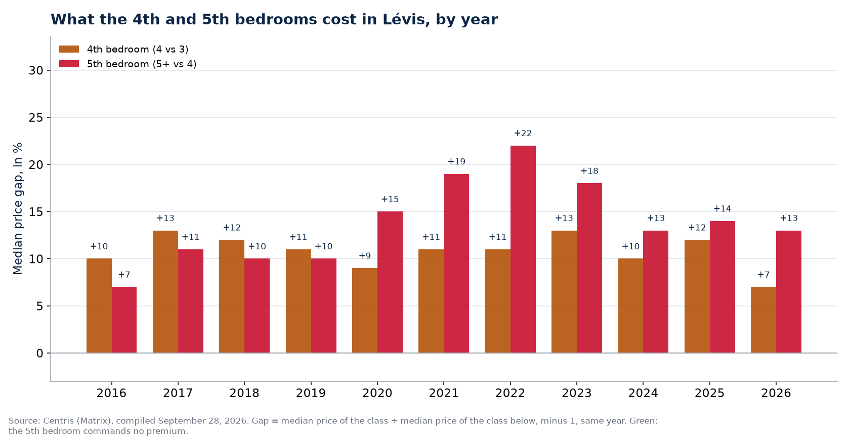 Fourth- and fifth-bedroom premiums in Lévis, by year