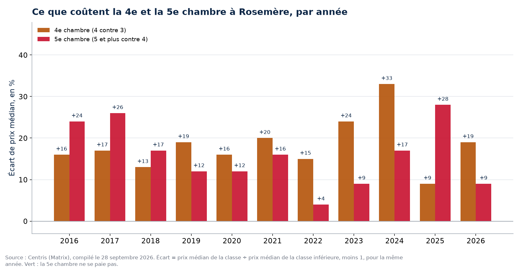 Prix de la quatrième et de la cinquième chambre à Rosemère, par année