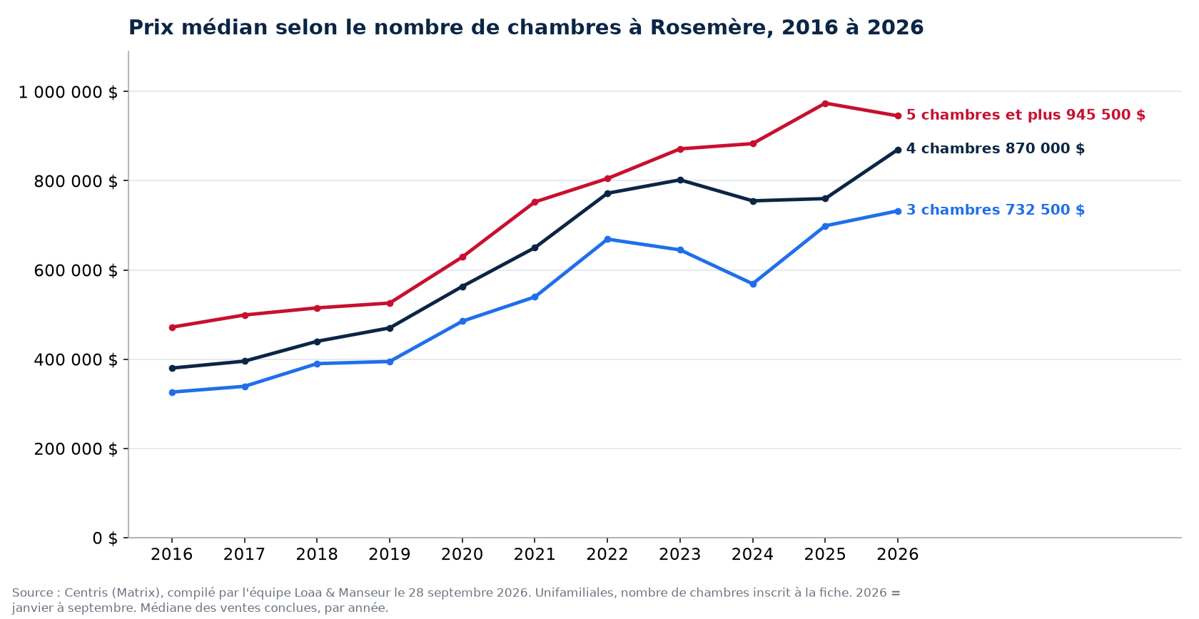 Prix de vente médian des maisons de 3, 4 et 5 chambres et plus à Rosemère de 2016 à 2026, données Centris