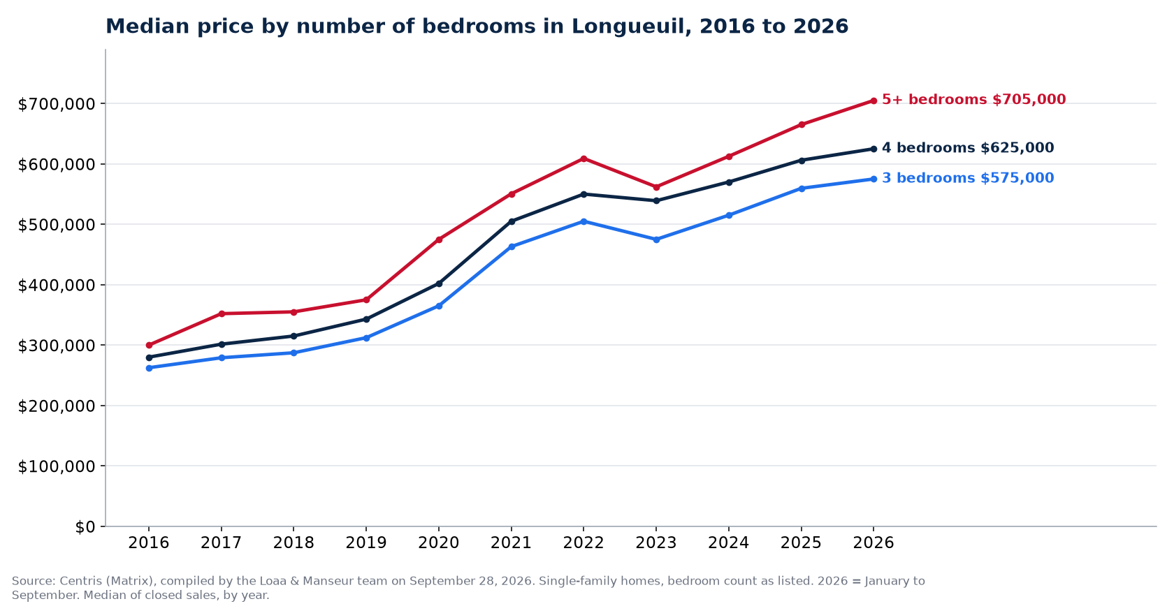 Median sale price of 3-, 4- and 5-plus-bedroom houses in Longueuil from 2016 to 2026, Centris data