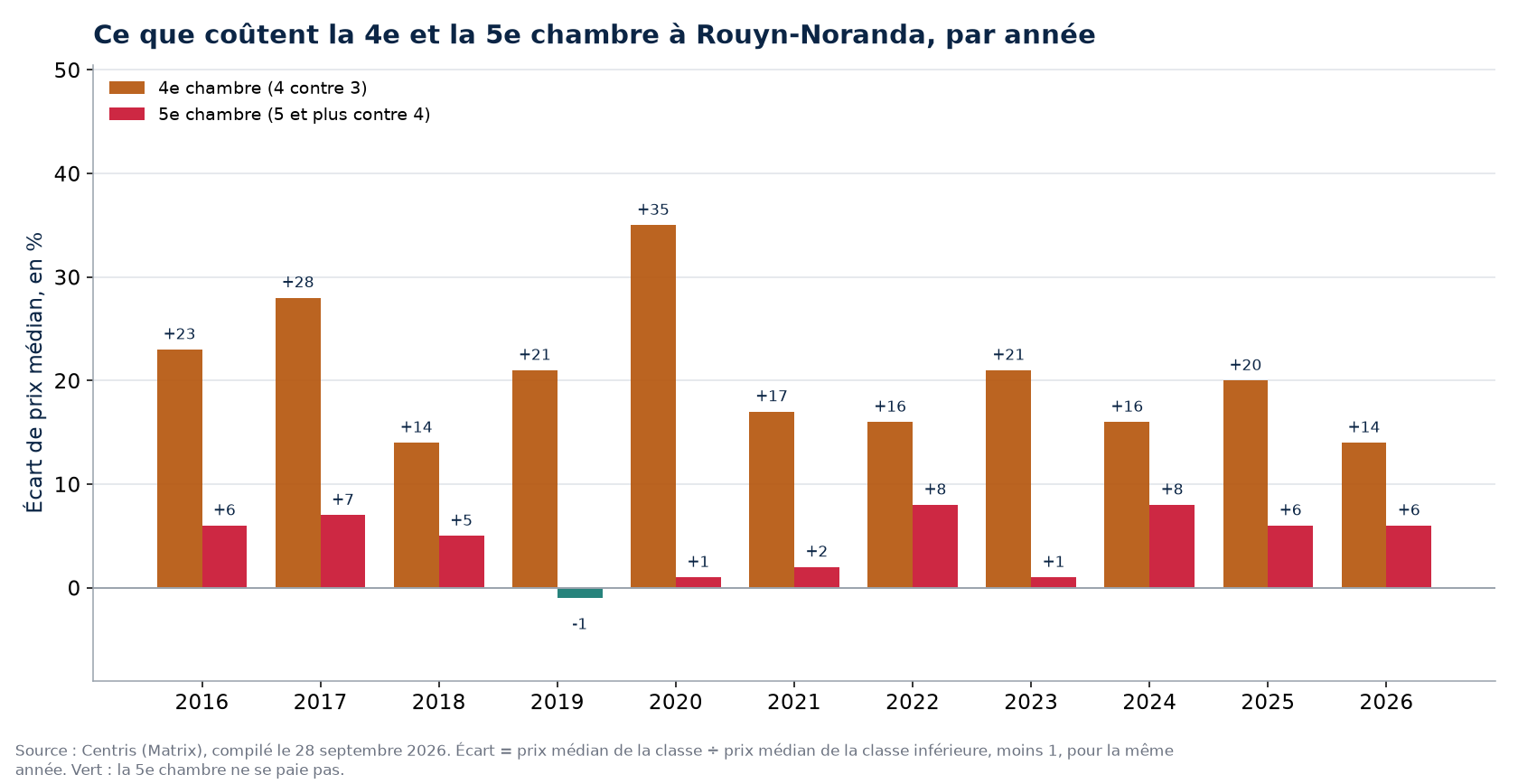 Prix de la quatrième et de la cinquième chambre à Rouyn-Noranda, par année