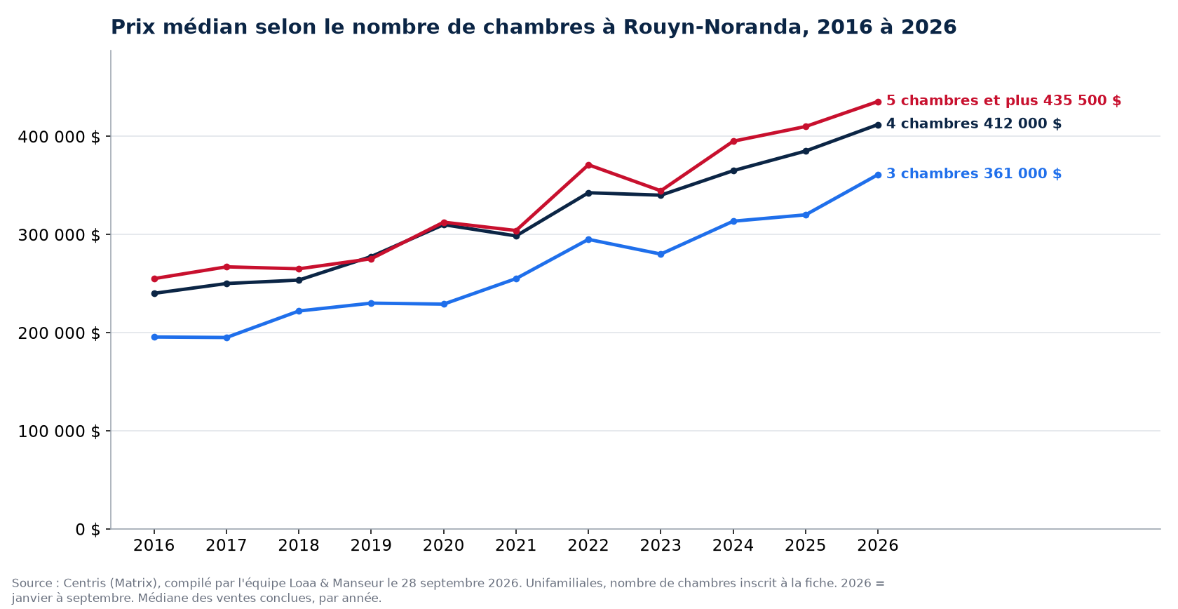 Prix de vente médian des maisons de 3, 4 et 5 chambres et plus à Rouyn-Noranda de 2016 à 2026, données Centris