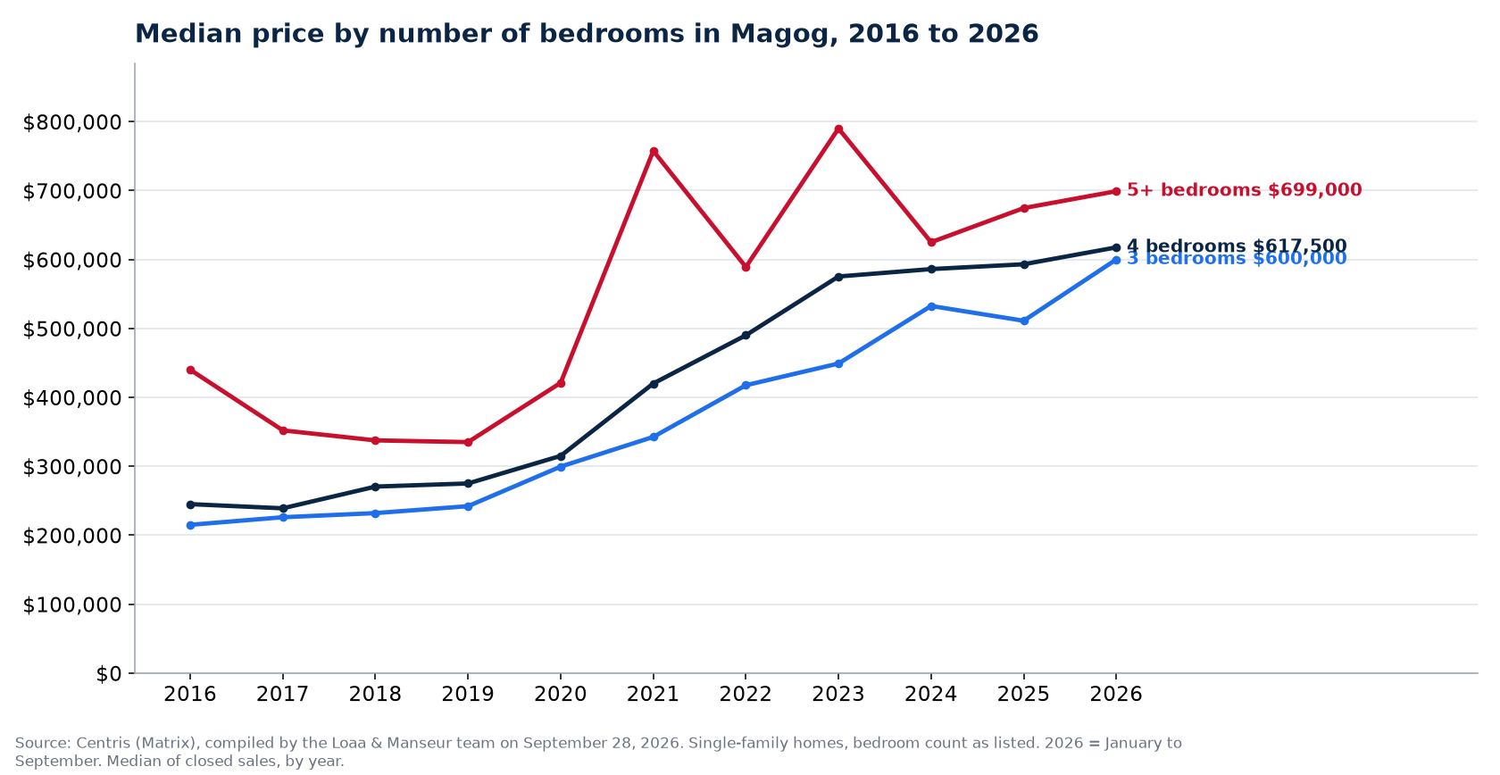 Median sale price of 3-, 4- and 5-plus-bedroom houses in Magog from 2016 to 2026, Centris data