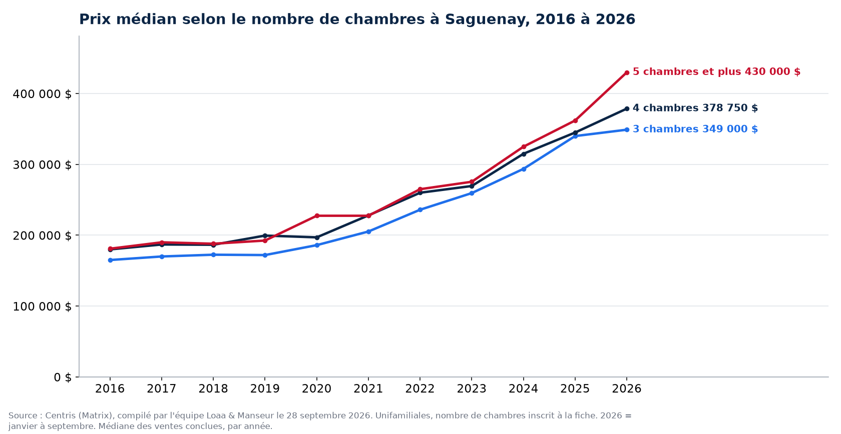 Prix de vente médian des maisons de 3, 4 et 5 chambres et plus à Saguenay de 2016 à 2026, données Centris